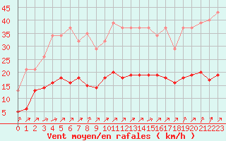 Courbe de la force du vent pour Trelly (50)