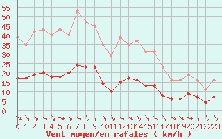 Courbe de la force du vent pour Saint-Jean-de-Vedas (34)