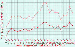 Courbe de la force du vent pour Montredon des Corbires (11)