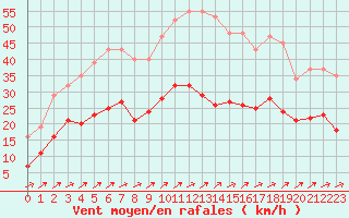 Courbe de la force du vent pour Estres-la-Campagne (14)