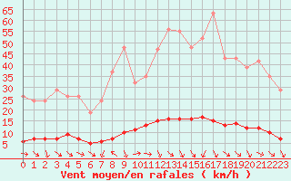 Courbe de la force du vent pour Isle-sur-la-Sorgue (84)