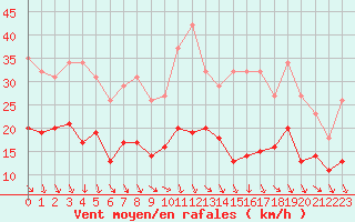 Courbe de la force du vent pour Bonnecombe - Les Salces (48)