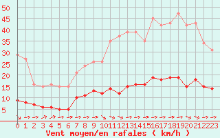 Courbe de la force du vent pour Luc-sur-Orbieu (11)