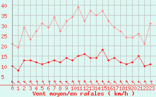 Courbe de la force du vent pour Les Pennes-Mirabeau (13)