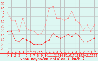 Courbe de la force du vent pour Formigures (66)