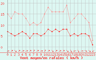 Courbe de la force du vent pour Pordic (22)