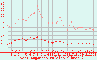 Courbe de la force du vent pour Tauxigny (37)