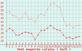 Courbe de la force du vent pour Saint-Nazaire-d