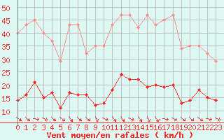 Courbe de la force du vent pour Sallles d