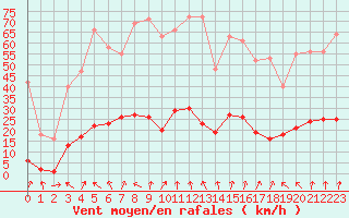 Courbe de la force du vent pour Lans-en-Vercors - Les Allires (38)