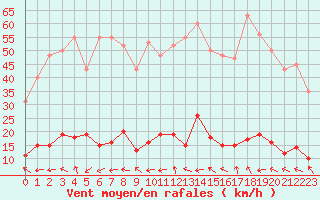 Courbe de la force du vent pour Grasque (13)