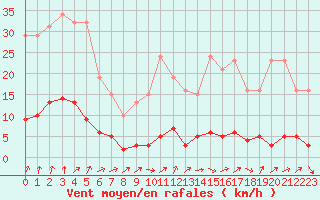 Courbe de la force du vent pour Clermont de l