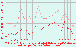 Courbe de la force du vent pour Aytr-Plage (17)