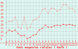Courbe de la force du vent pour Chatelus-Malvaleix (23)