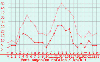 Courbe de la force du vent pour Bagnres-de-Luchon (31)