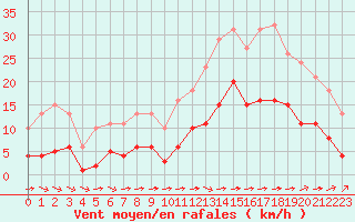 Courbe de la force du vent pour Corsept (44)