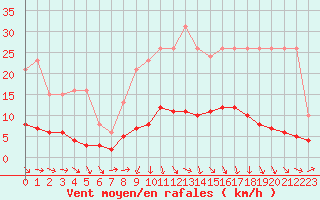 Courbe de la force du vent pour Beaucroissant (38)