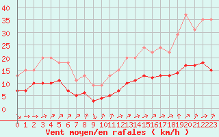 Courbe de la force du vent pour Bellengreville (14)