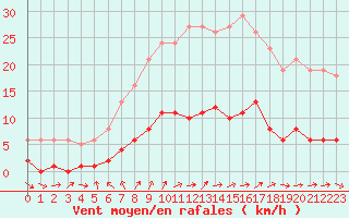 Courbe de la force du vent pour Herhet (Be)