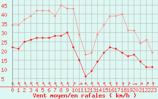 Courbe de la force du vent pour Saint-Mdard-d