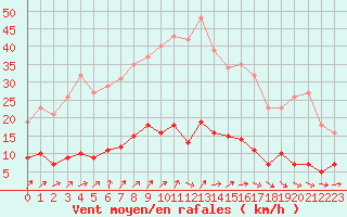 Courbe de la force du vent pour Ploeren (56)