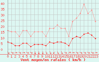 Courbe de la force du vent pour Saint-Brevin (44)
