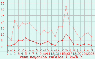 Courbe de la force du vent pour Villarzel (Sw)