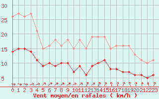 Courbe de la force du vent pour Bulson (08)