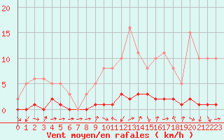 Courbe de la force du vent pour Saclas (91)