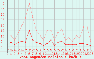 Courbe de la force du vent pour Beaucroissant (38)