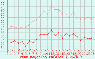 Courbe de la force du vent pour Montredon des Corbires (11)