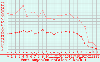 Courbe de la force du vent pour Lagarrigue (81)