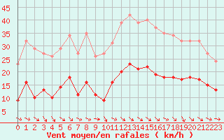 Courbe de la force du vent pour Cabestany (66)