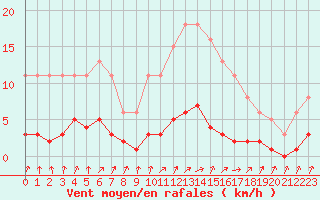 Courbe de la force du vent pour Trgueux (22)