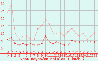 Courbe de la force du vent pour Engins (38)