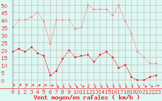 Courbe de la force du vent pour Trgueux (22)