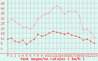 Courbe de la force du vent pour Bziers-Centre (34)