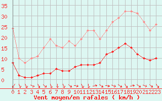 Courbe de la force du vent pour Gurande (44)