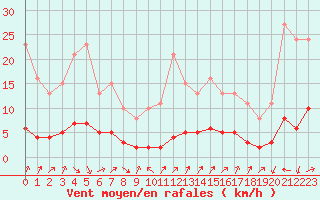 Courbe de la force du vent pour Sallanches (74)