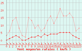 Courbe de la force du vent pour Kernascleden (56)