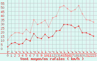 Courbe de la force du vent pour Pomrols (34)