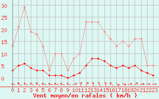 Courbe de la force du vent pour Grasque (13)