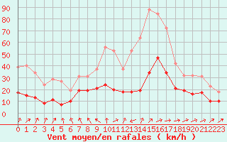 Courbe de la force du vent pour Sorcy-Bauthmont (08)
