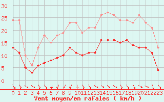 Courbe de la force du vent pour Pouzauges (85)