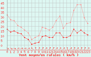 Courbe de la force du vent pour Christnach (Lu)