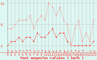 Courbe de la force du vent pour Fiscaglia Migliarino (It)