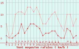 Courbe de la force du vent pour Jan (Esp)