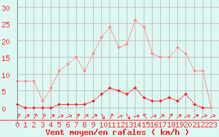 Courbe de la force du vent pour Verneuil (78)