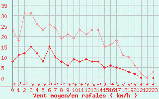 Courbe de la force du vent pour Anglars St-Flix(12)