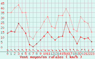 Courbe de la force du vent pour Montredon des Corbires (11)